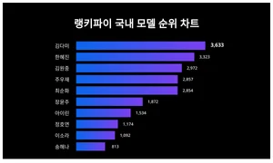 10월 1주차 업데이트된 국내 모델 트렌드 순위는?