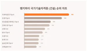 국가기술자격증 (건설) 1위 'OO', 20대에서 선호도 높아