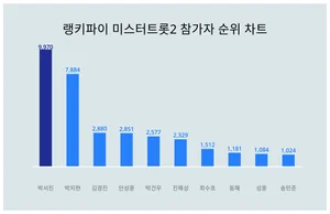 10월 1주차 미스터트롯2 참가자 트렌드지수 1위·2위·3위 알고싶다면