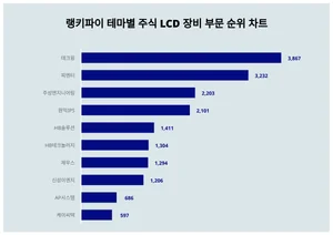 10월 1주차 '테마별 주식 LCD 장비 부문' 트렌드 순위