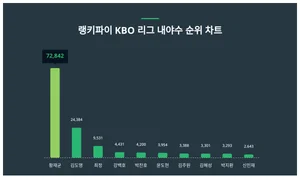 '이혼' 황재균 10월1주차 KBO 리그 내야수 트렌드 순위 1위 올라