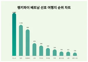 모두 '집중'···베트남 선호 여행지 트렌드 순위