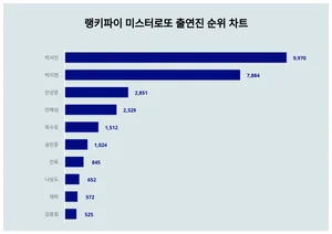 미스터로또 출연진 트렌드 순위
