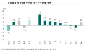 은행지주사 3분기 순익 6.1조 전망..예상상회-하나증권