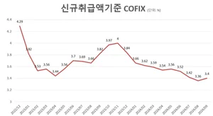 9월 코픽스, 4개월 만에 상승..주담대 변동금리 오른다