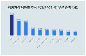 50대가 선호하는 태성, 트렌드 순위는