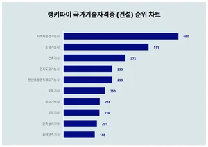 국가기술자격증 (건설) 1위 'OO', 20대에서 선호도 높아