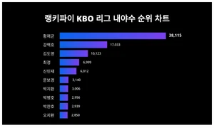 10월 2주차 KBO 리그 내야수 트렌드 순위