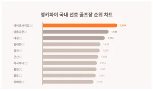 국내 선호 골프장 트렌드 '1위'는