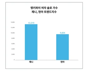 '여성' 관심↑, '제니'·'현아', 여자 솔로 가수 트렌드