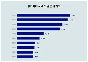 10월 3주차 업데이트된 국내 모델 트렌드는?