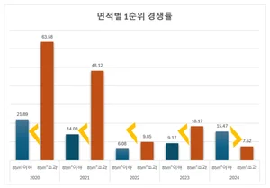 선호도 엇갈리는 청약 시장...수도권은 줄이고 비수도권은 키우고