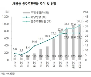 JB금융, 3분기 실적 서프라이즈..목표가 상향-하나증권