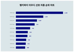 10월 3주차 아우디 선호 차종 트렌드 순위는