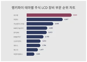 10월 3주차 '테마별 주식 LCD 장비 부문' 트렌드 순위