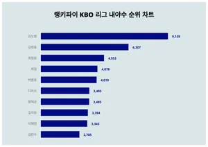 10월 3주차 KBO 리그 내야수 트렌드 순위