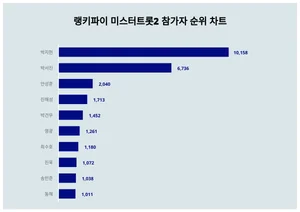 10월 3주차 미스터트롯2 참가자 트렌드 1위·2위·3위 알고싶다면