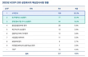 코스피200 ‘핵심감사사항’ 기업당 평균 1.7개