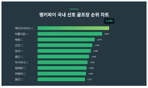 국내 선호 골프장 트렌드 '1위'는 레이크사이드CC