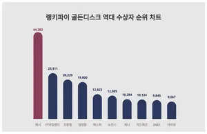 10월 4주차 골든디스크 역대 수상자 1위 제시…연령별 선호도는