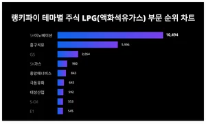 테마별 주식 LPG(액화석유가스) 부문 트렌드 1위 SK이노베이션 이어 2위는?