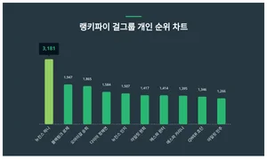 모두가 '깜짝' 걸그룹 개인 , 10월 4주차 현재 순위