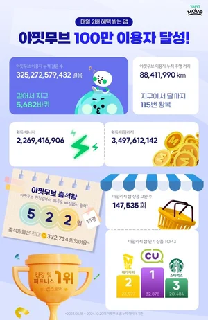 앱테크 야핏무브, 이용자 100만명 돌파