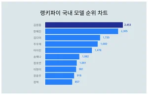 10월 4주차 업데이트된 국내 모델 트렌드 순위는?