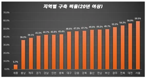 이유 있는 ‘얼죽신’… 노도강, 노후 주택 비중 90%