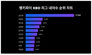 10월 4주차 KBO 리그 내야수 트렌드 순위