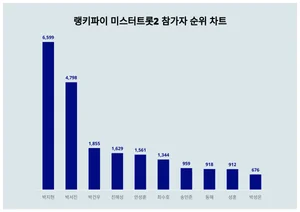 10월 4주차 미스터트롯2 참가자 트렌드 1위·2위·3위 알고싶다면