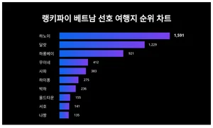 업데이트된 베트남 선호 여행지 트렌드 순위