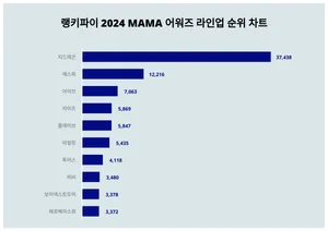 순위가 궁금해지는 11월 1주차 2024 MAMA 어워즈 라인업 트렌드
