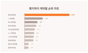 1위 현대캐피탈, 캐피탈 부문 트렌드···11월 1주차 기준