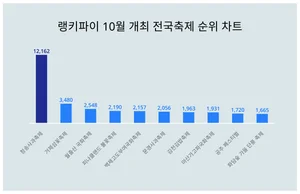 11월 1주차 전국축제 트렌드 1위, 2위는?