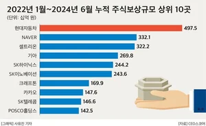 대기업 주식보상, 최근 2년6개월간 4조 상회..현대차 '최대'