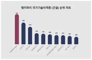국가기술자격증 (건설) 1위 'OO', 20대에서 선호도 높아