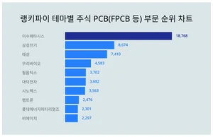 1위 이수페타시스·2위 삼성전기, 주식 PCB(FPCB 등) 부문 트렌드 순위