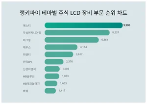 11월 1주차 '테마별 주식 LCD 장비 부문' 트렌드 순위
