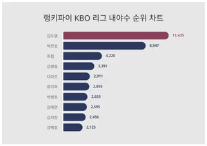 11월 1주차 KBO 리그 내야수 트렌드 순위