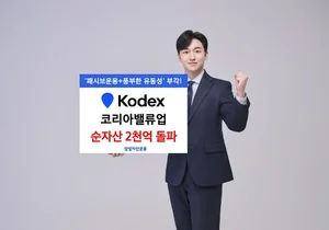 'KODEX 코리아밸류업' 상장 사흘만에 2천억 돌파