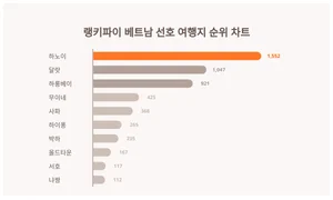 모두 '집중'···베트남 선호 여행지 트렌드 순위