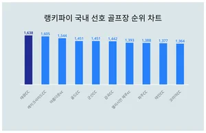 국내 선호 골프장 트렌드 '1위' 태광CC
