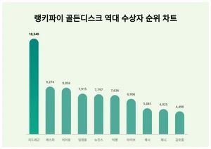 11월 2주차 골든디스크 역대 수상자 트렌드 1위 지드래곤…연령별 선호도는