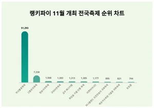 11월 2주차 11월 개최 전국축제 트렌드 1위, 2위는?