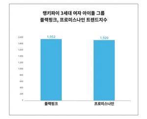 '블랙핑크'·'프로미스나인', 11월 2주차 3세대 여자 아이돌 그룹 트렌드 비교 분석