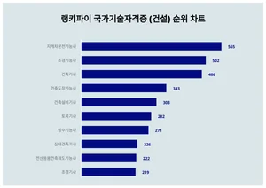 국가기술자격증 (건설) 1위 'OO', 20대에서 선호도 높아
