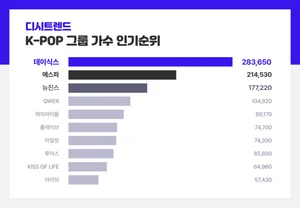디시트렌드 K-POP 그룹 인기순위 및 선호도 분석