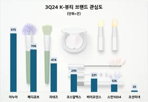 '틱톡'도 추천한 K-뷰티 브랜드 아누아, 온라인 '토너' 관심도 1위