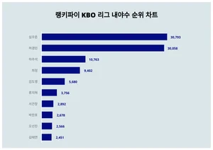11월 2주차 KBO 리그 내야수 트렌드 순위